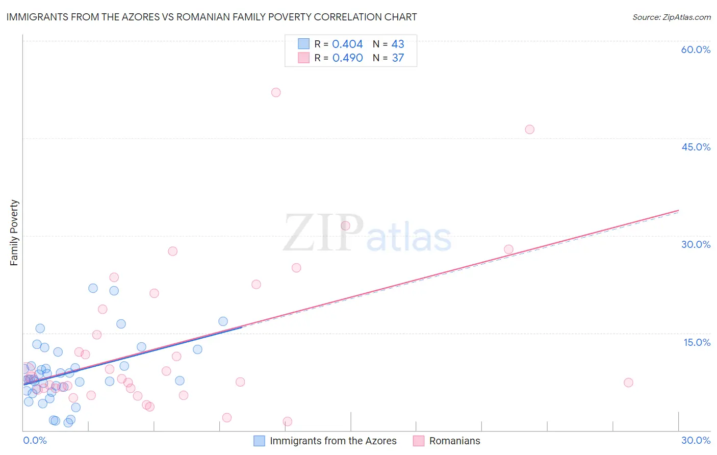 Immigrants from the Azores vs Romanian Family Poverty