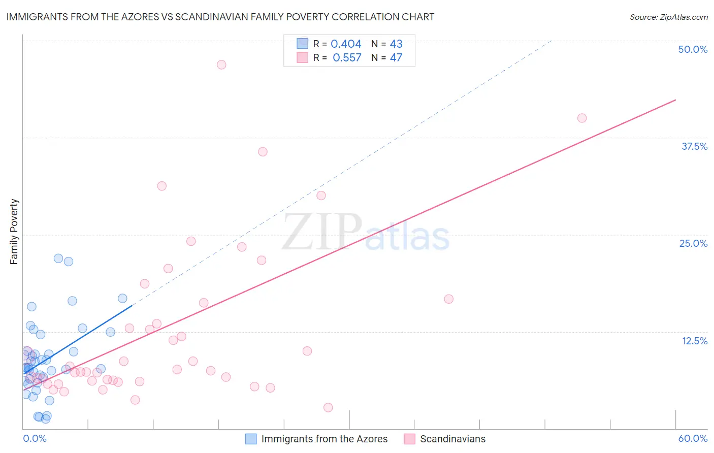 Immigrants from the Azores vs Scandinavian Family Poverty