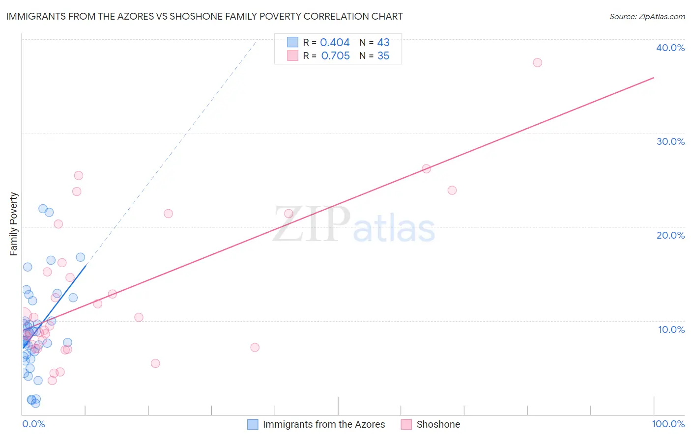 Immigrants from the Azores vs Shoshone Family Poverty