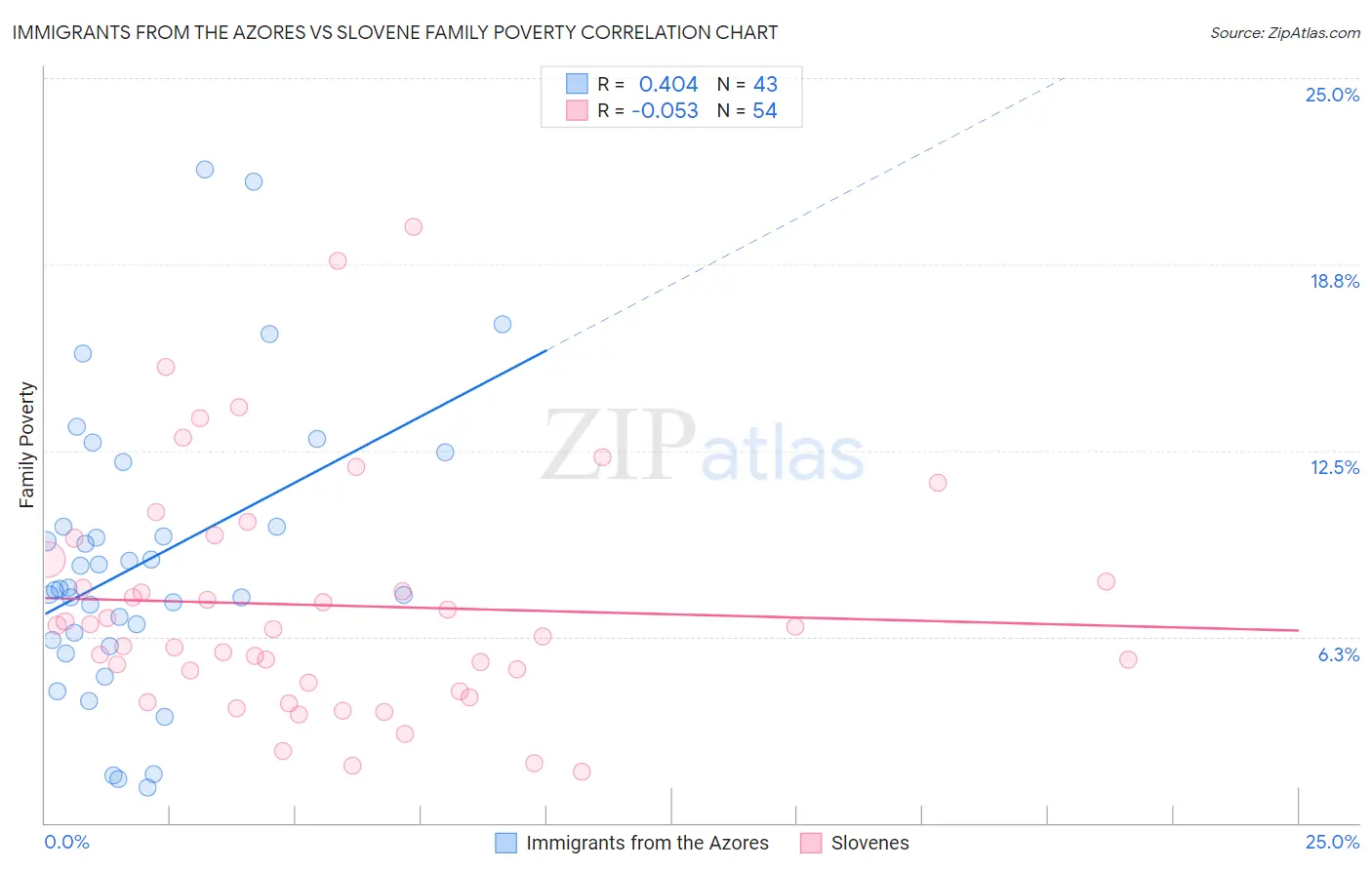 Immigrants from the Azores vs Slovene Family Poverty