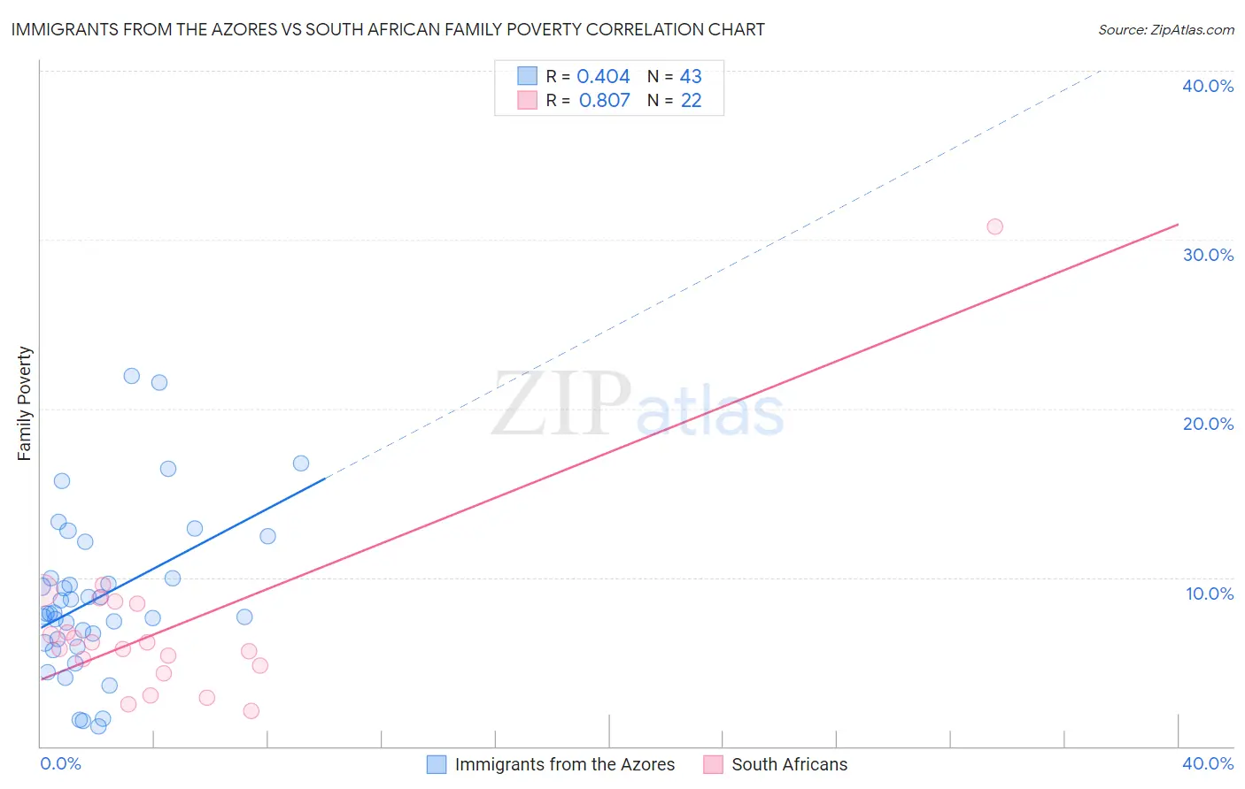 Immigrants from the Azores vs South African Family Poverty