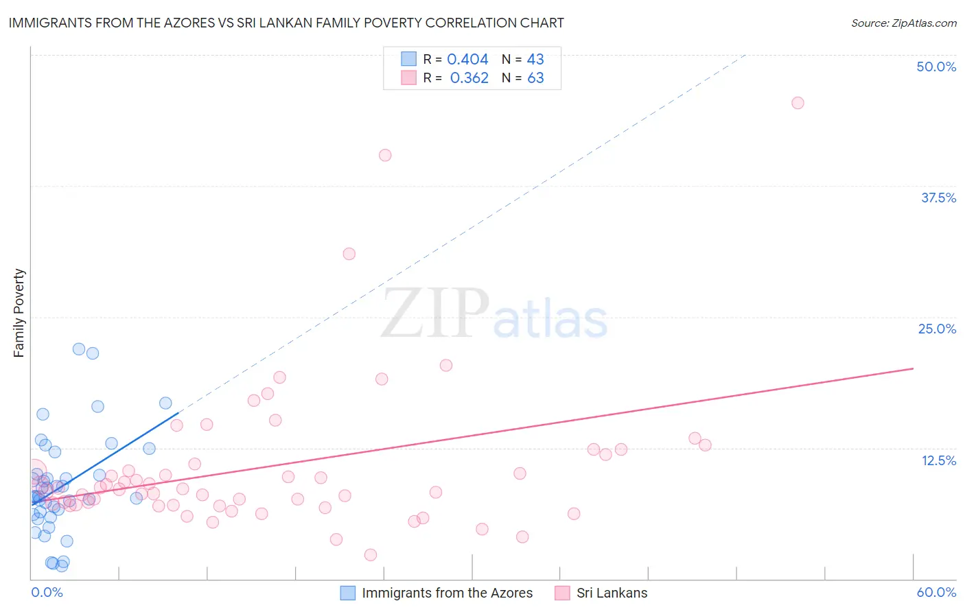 Immigrants from the Azores vs Sri Lankan Family Poverty