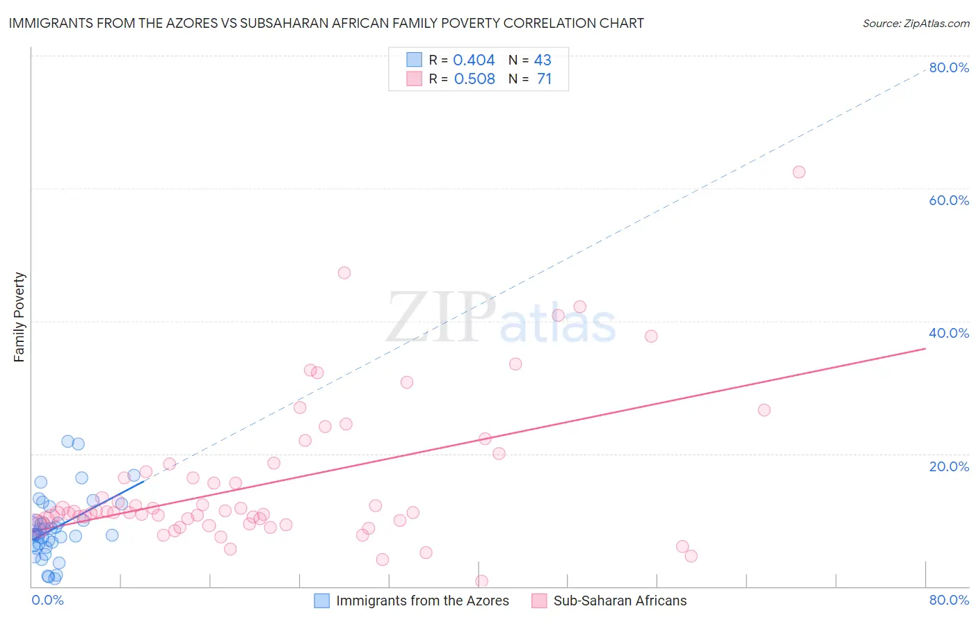 Immigrants from the Azores vs Subsaharan African Family Poverty