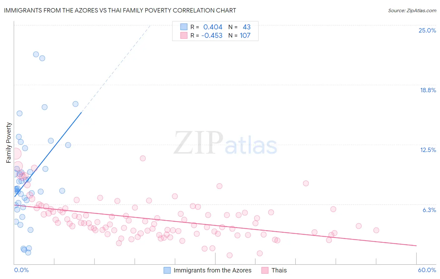 Immigrants from the Azores vs Thai Family Poverty