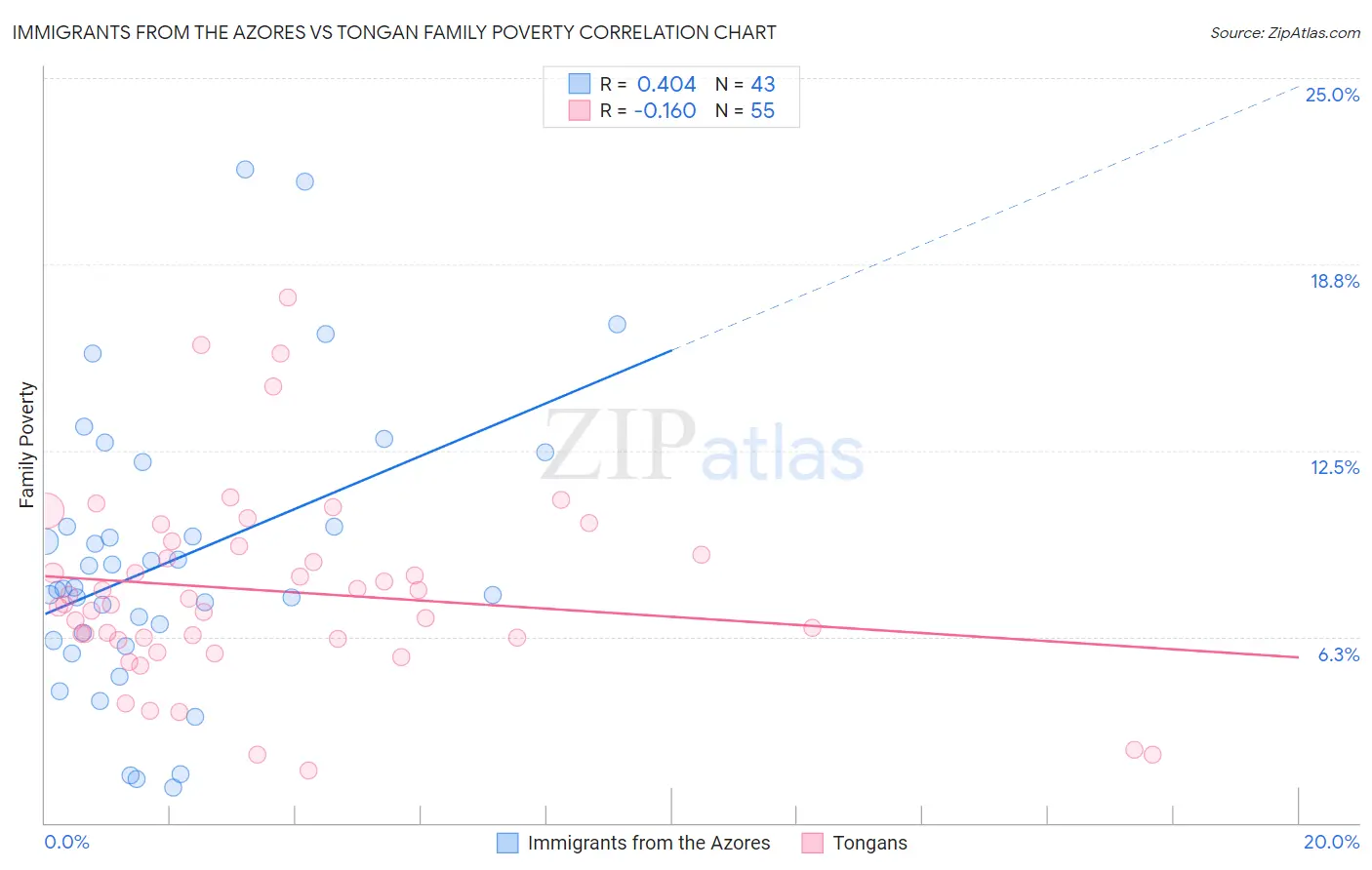 Immigrants from the Azores vs Tongan Family Poverty