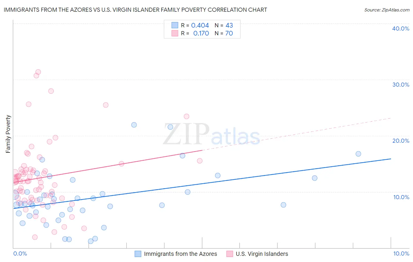 Immigrants from the Azores vs U.S. Virgin Islander Family Poverty