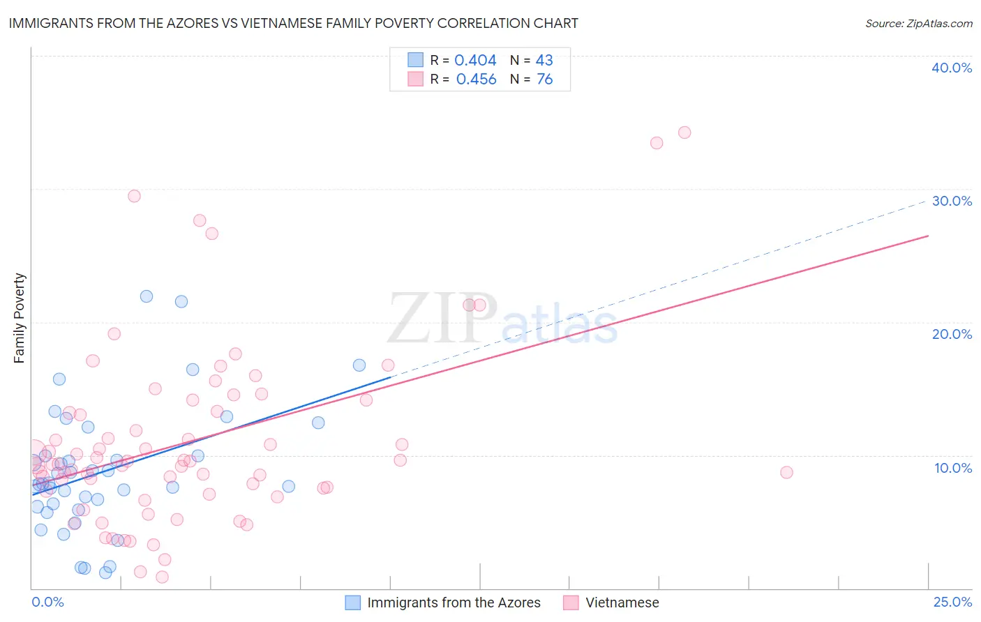 Immigrants from the Azores vs Vietnamese Family Poverty