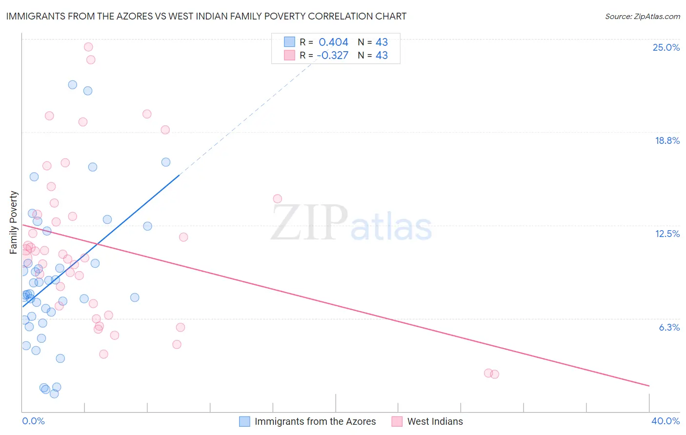 Immigrants from the Azores vs West Indian Family Poverty