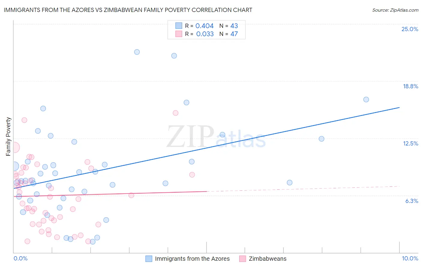 Immigrants from the Azores vs Zimbabwean Family Poverty