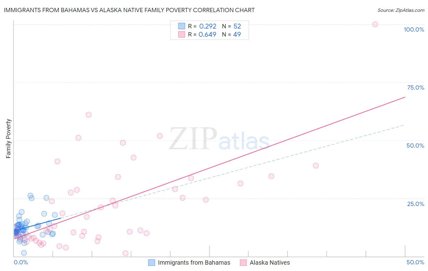 Immigrants from Bahamas vs Alaska Native Family Poverty