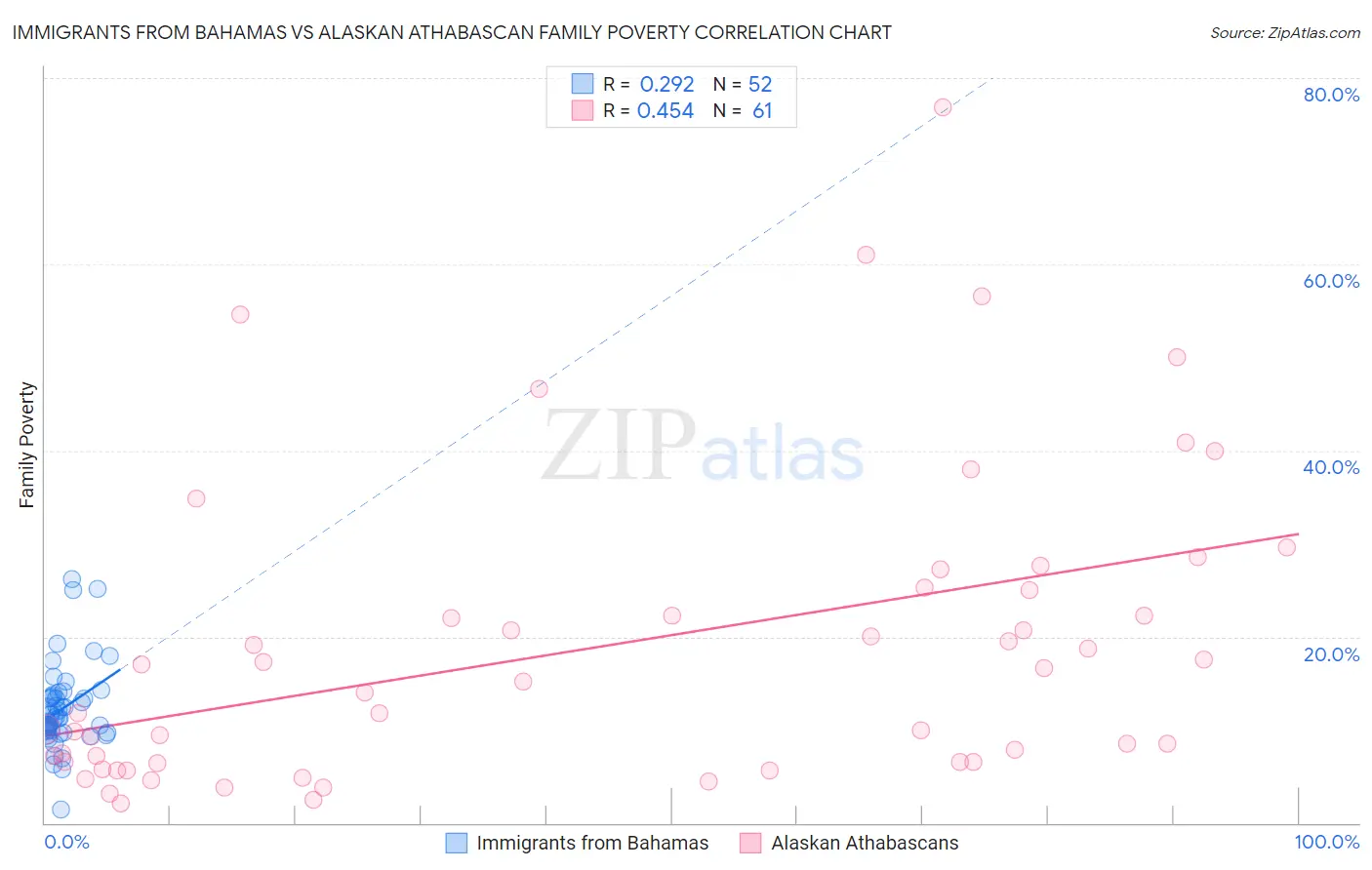 Immigrants from Bahamas vs Alaskan Athabascan Family Poverty