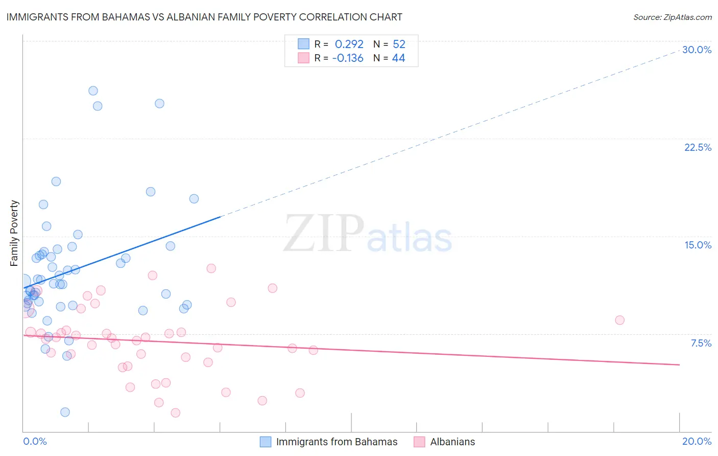 Immigrants from Bahamas vs Albanian Family Poverty