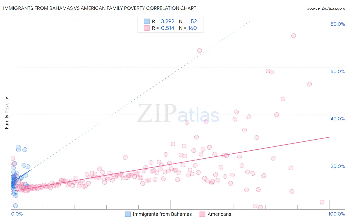 Immigrants from Bahamas vs American Family Poverty