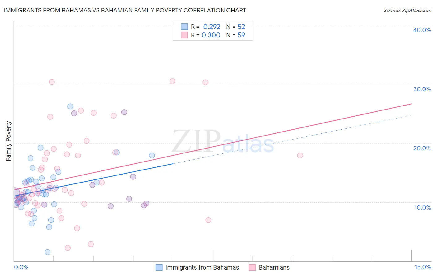 Immigrants from Bahamas vs Bahamian Family Poverty