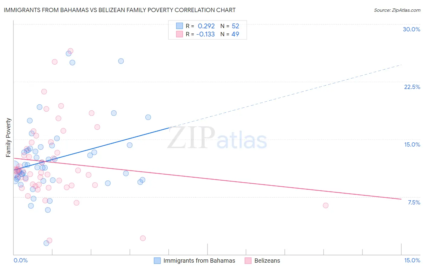 Immigrants from Bahamas vs Belizean Family Poverty