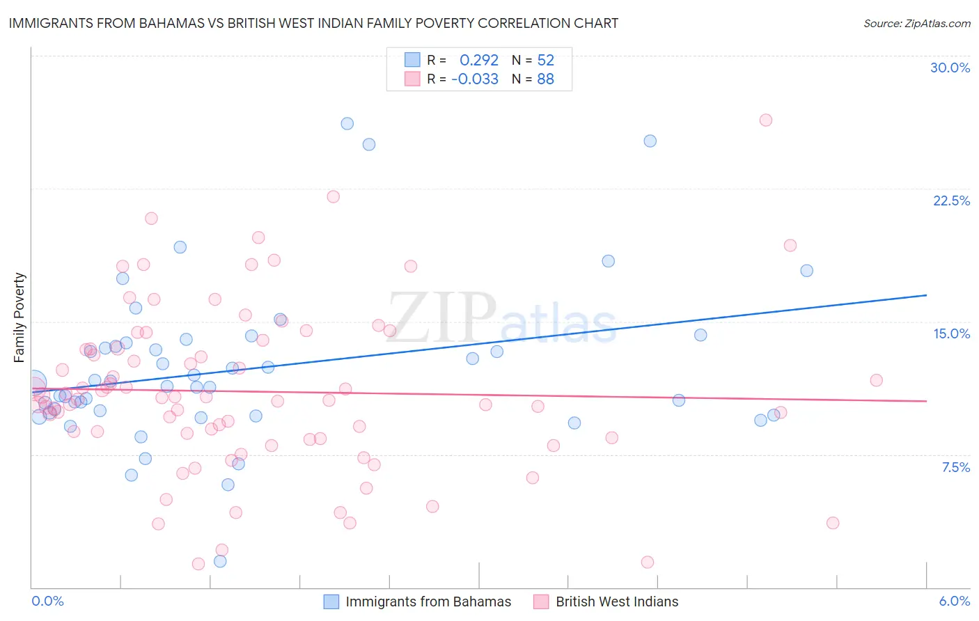 Immigrants from Bahamas vs British West Indian Family Poverty
