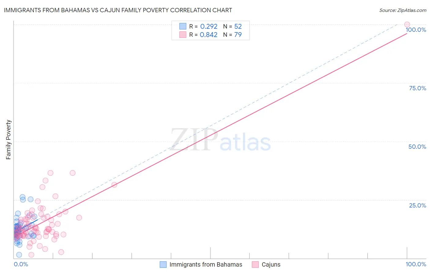 Immigrants from Bahamas vs Cajun Family Poverty