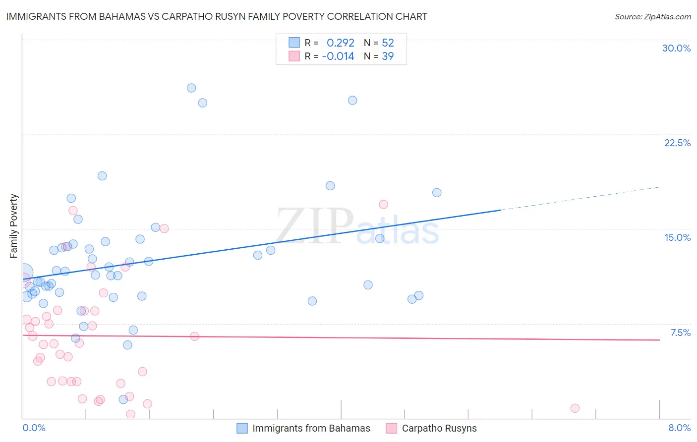Immigrants from Bahamas vs Carpatho Rusyn Family Poverty