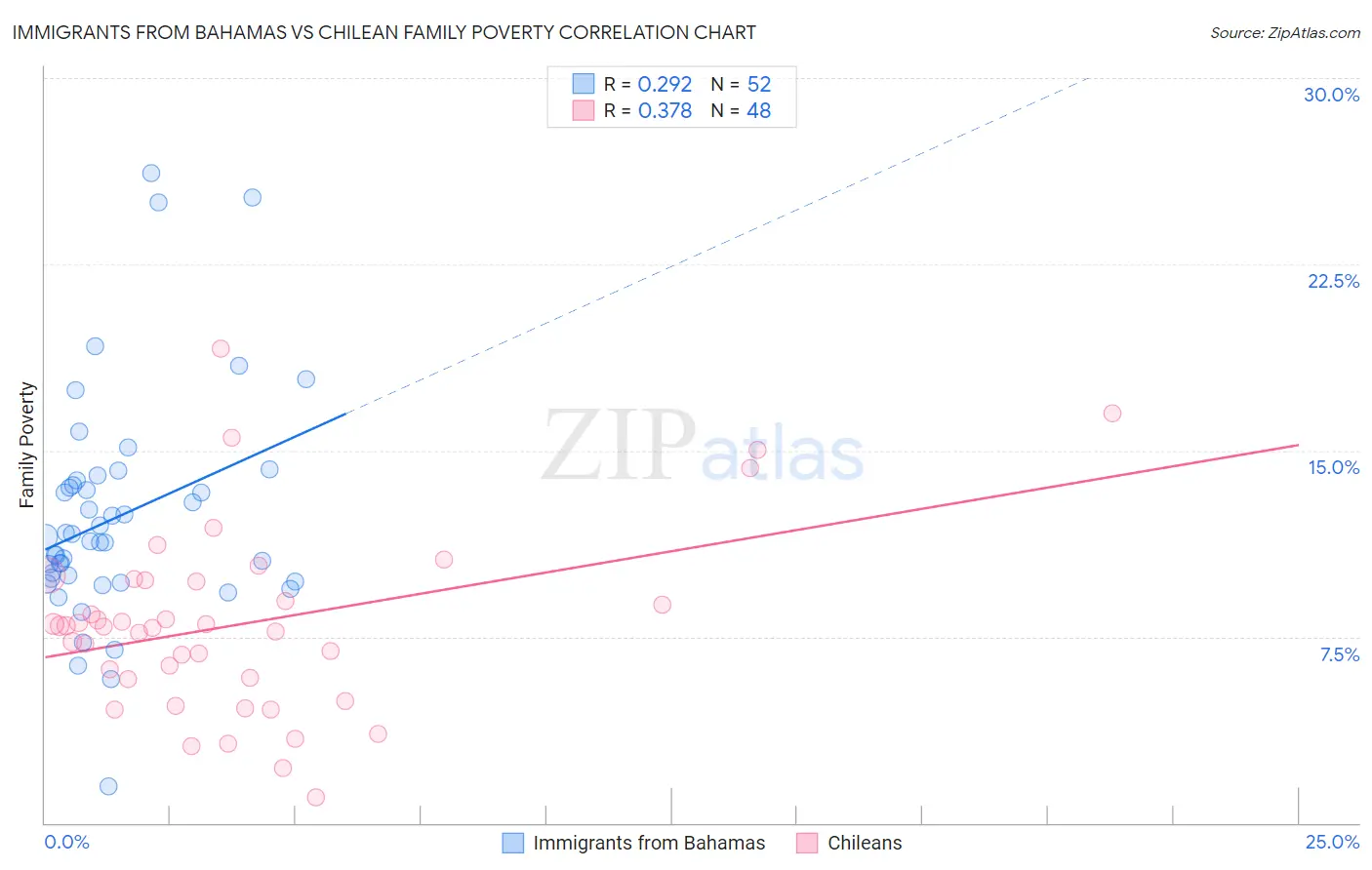 Immigrants from Bahamas vs Chilean Family Poverty