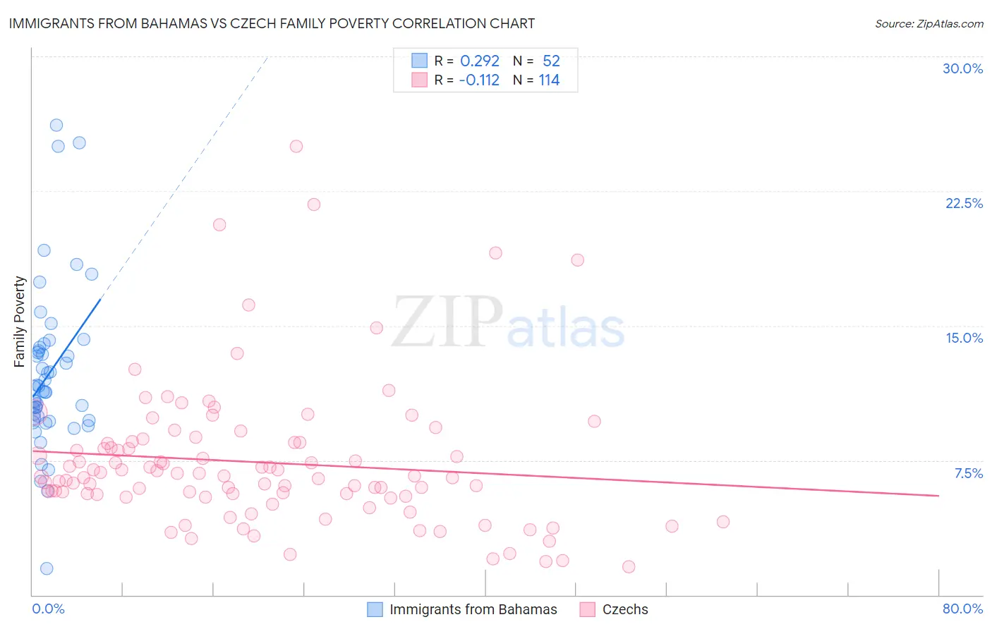 Immigrants from Bahamas vs Czech Family Poverty