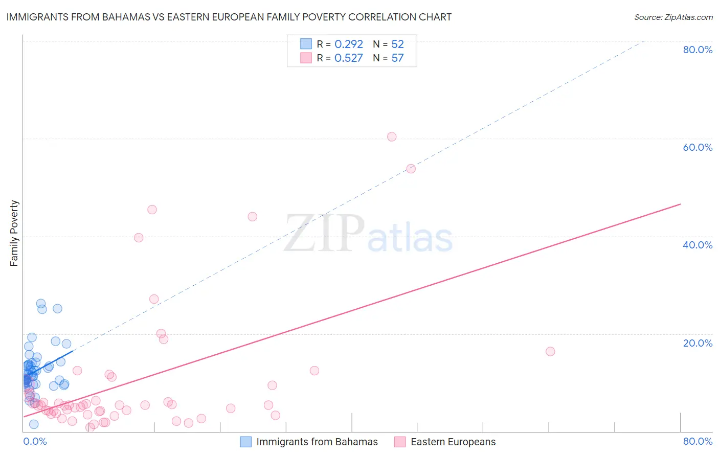 Immigrants from Bahamas vs Eastern European Family Poverty
