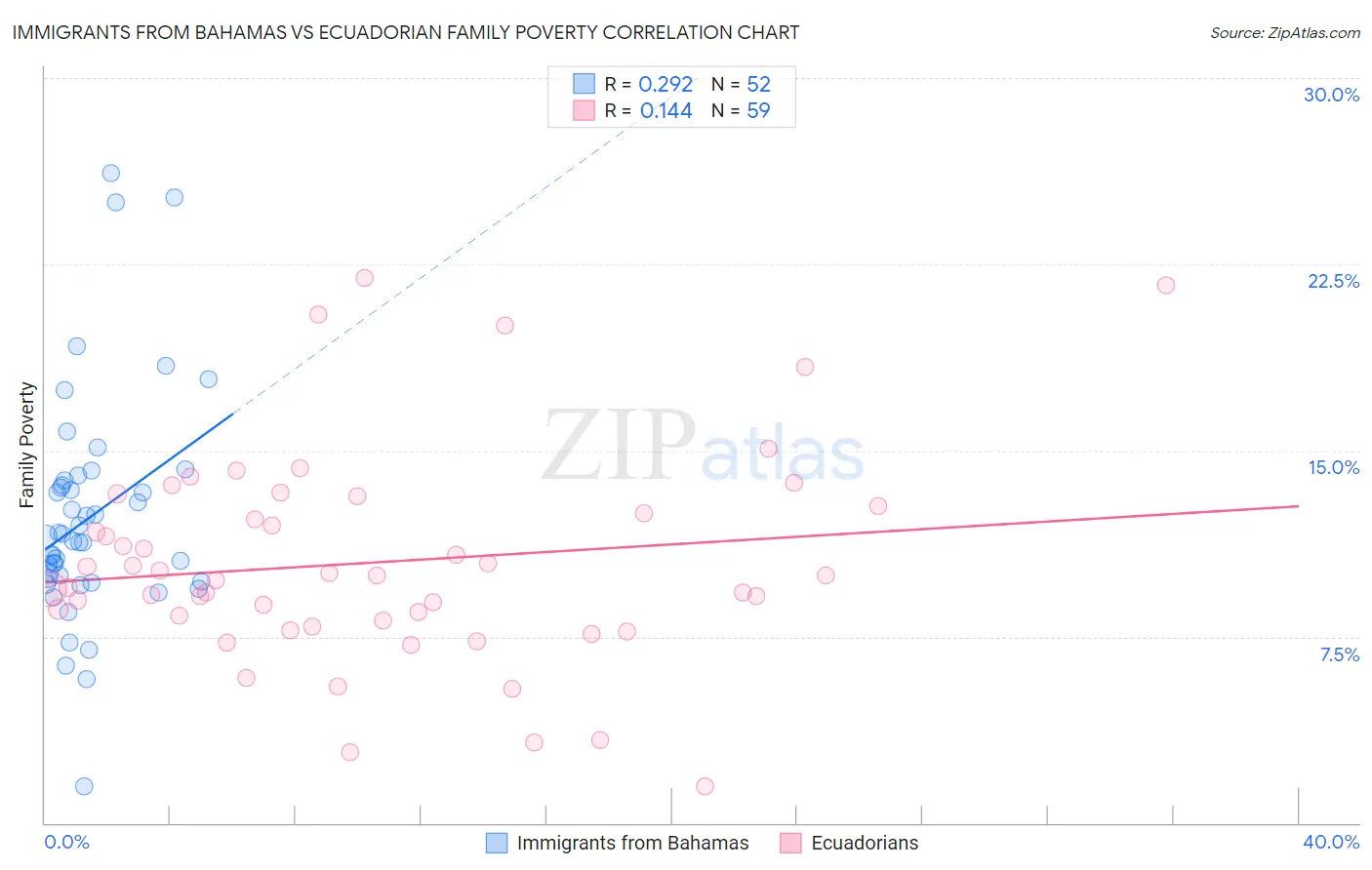 Immigrants from Bahamas vs Ecuadorian Family Poverty
