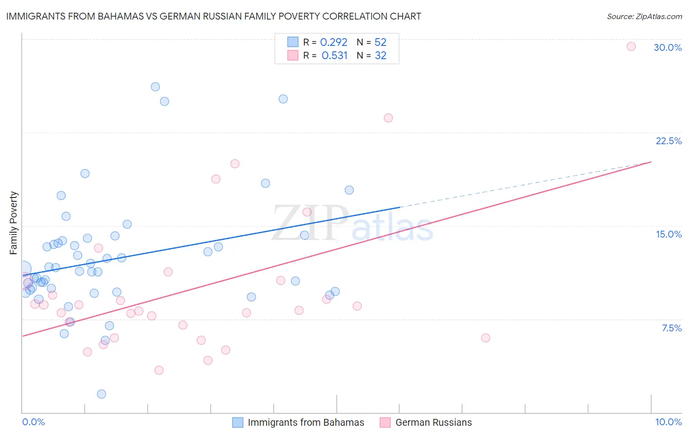 Immigrants from Bahamas vs German Russian Family Poverty