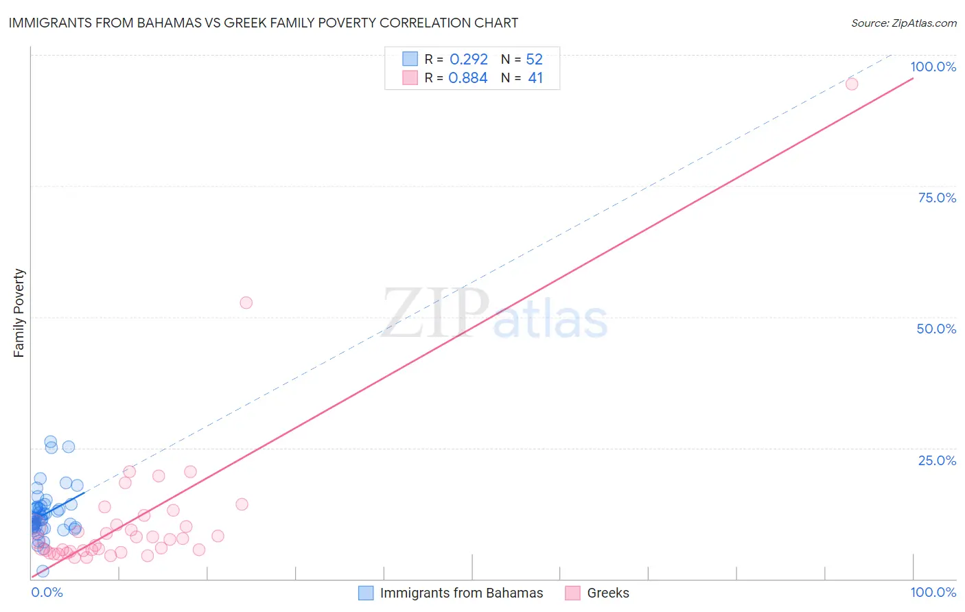 Immigrants from Bahamas vs Greek Family Poverty