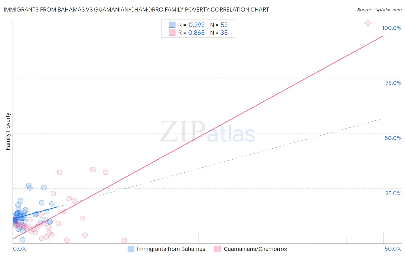 Immigrants from Bahamas vs Guamanian/Chamorro Family Poverty