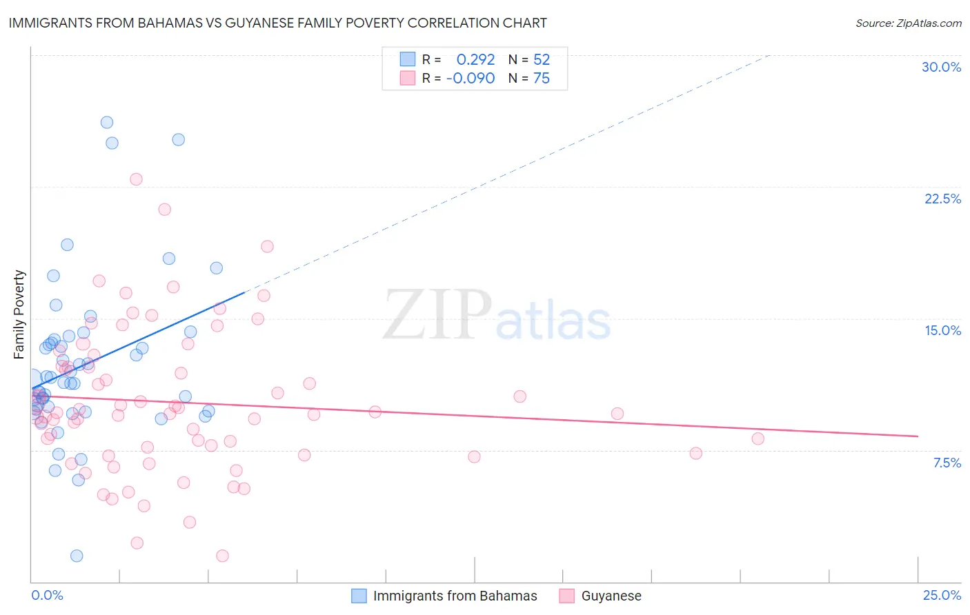 Immigrants from Bahamas vs Guyanese Family Poverty