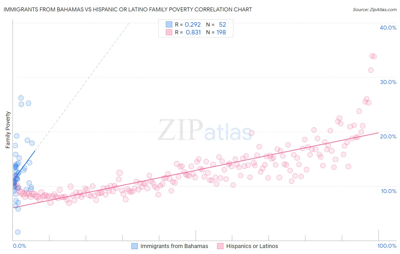 Immigrants from Bahamas vs Hispanic or Latino Family Poverty