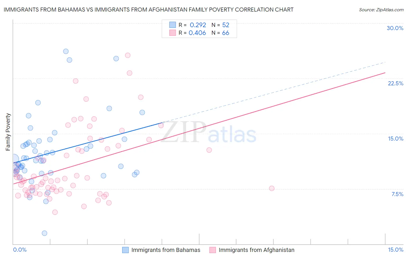 Immigrants from Bahamas vs Immigrants from Afghanistan Family Poverty