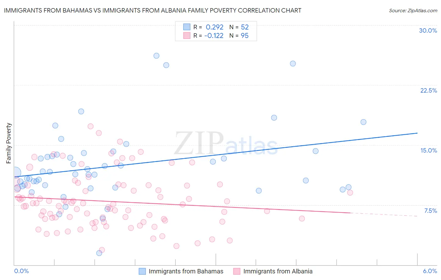 Immigrants from Bahamas vs Immigrants from Albania Family Poverty