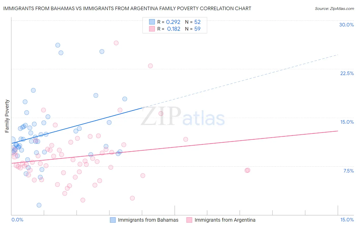 Immigrants from Bahamas vs Immigrants from Argentina Family Poverty