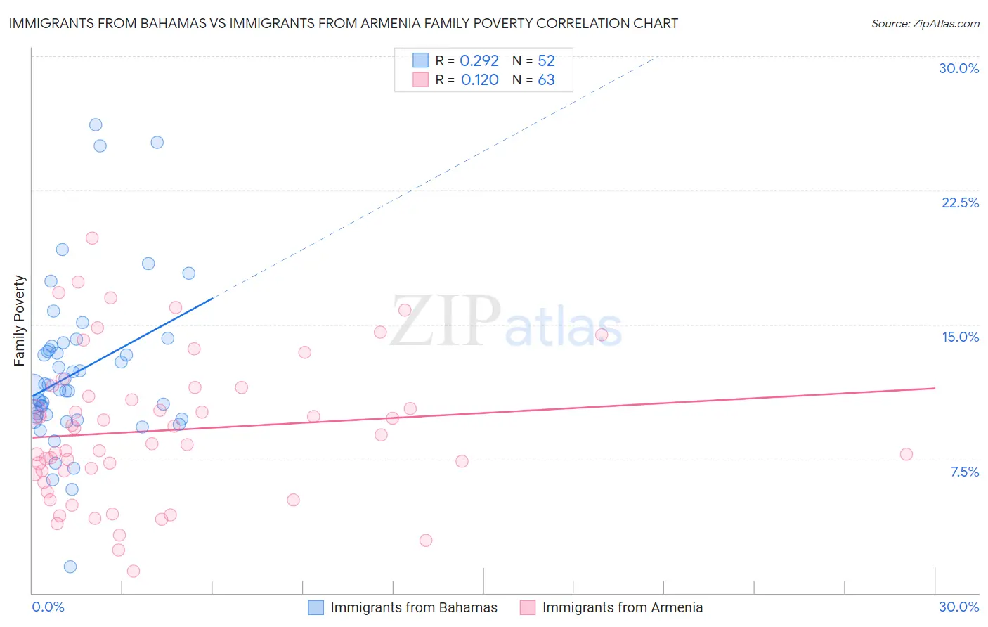 Immigrants from Bahamas vs Immigrants from Armenia Family Poverty