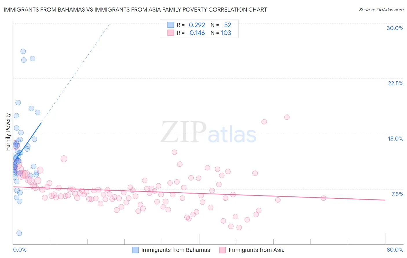 Immigrants from Bahamas vs Immigrants from Asia Family Poverty