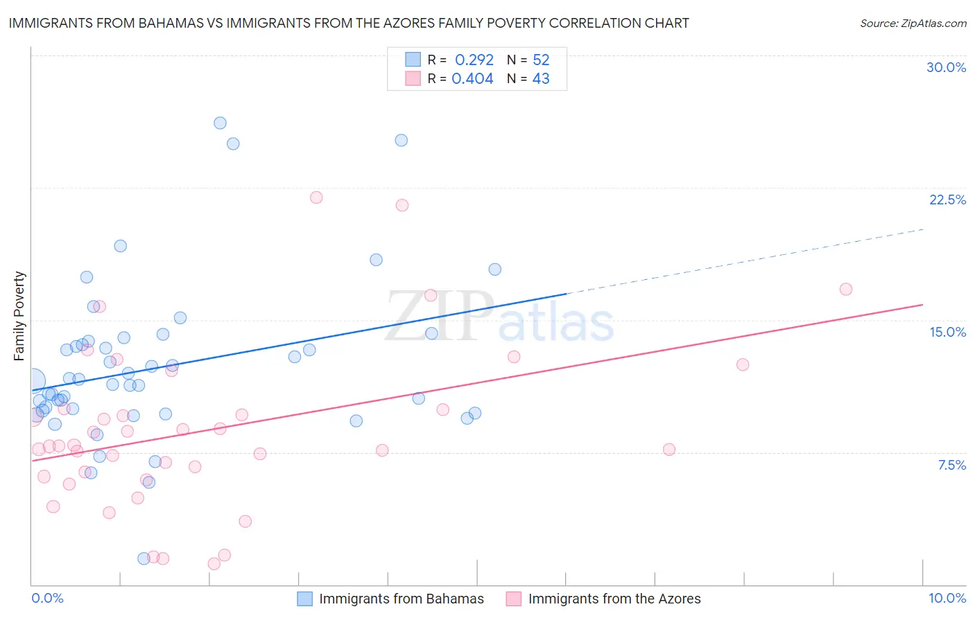 Immigrants from Bahamas vs Immigrants from the Azores Family Poverty