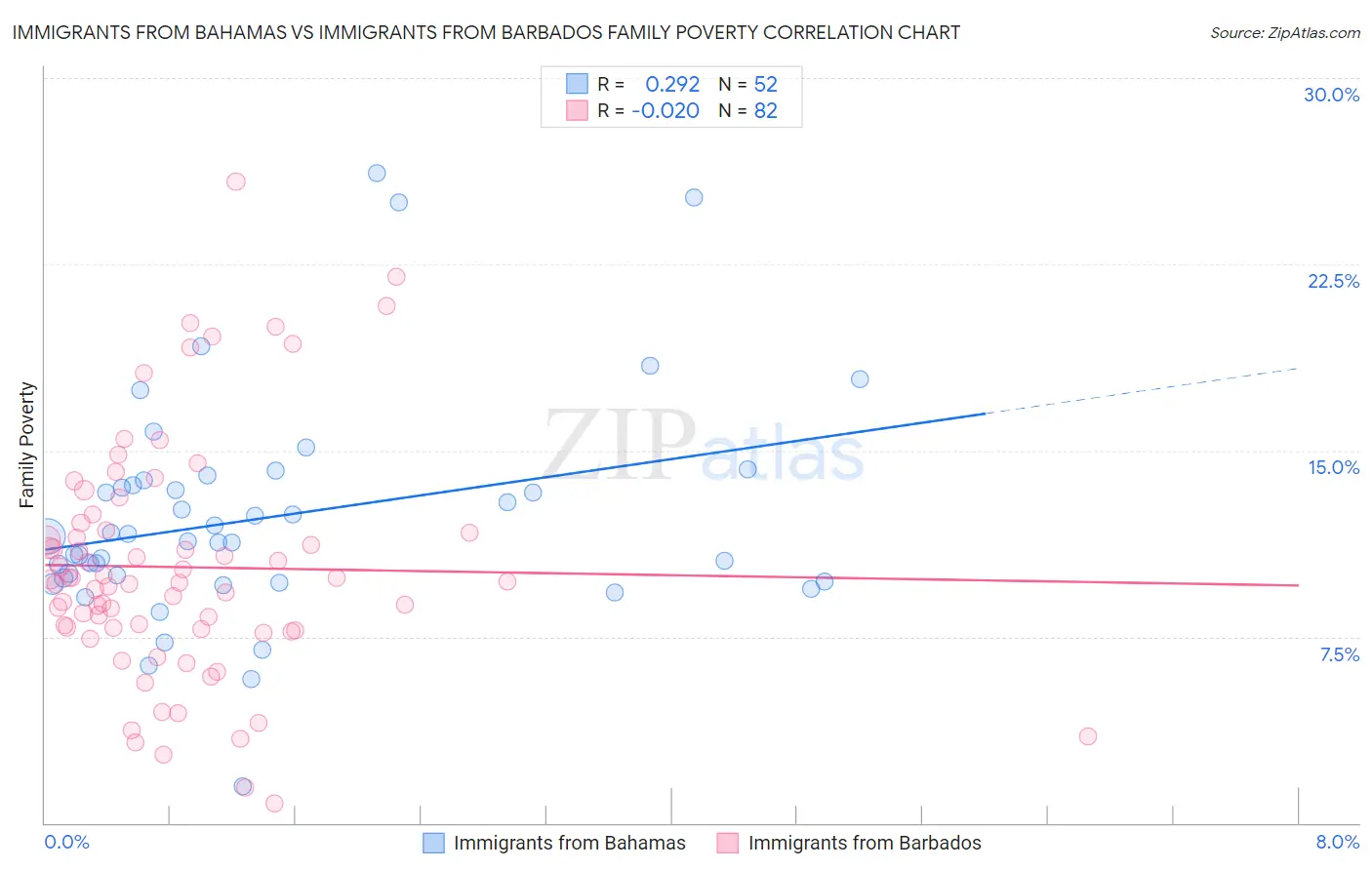Immigrants from Bahamas vs Immigrants from Barbados Family Poverty