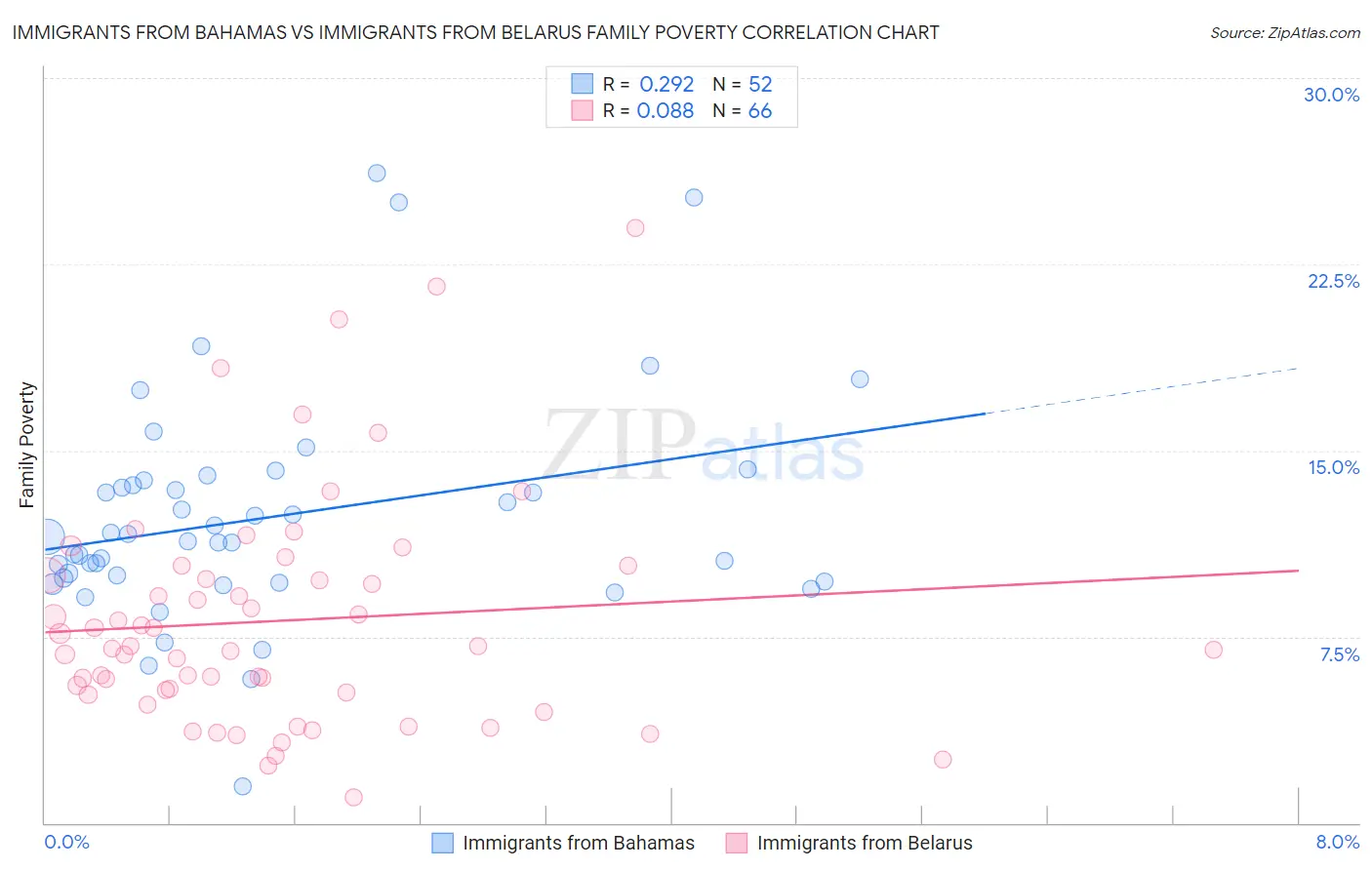 Immigrants from Bahamas vs Immigrants from Belarus Family Poverty