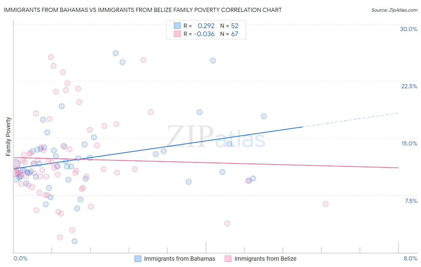 Immigrants from Bahamas vs Immigrants from Belize Family Poverty