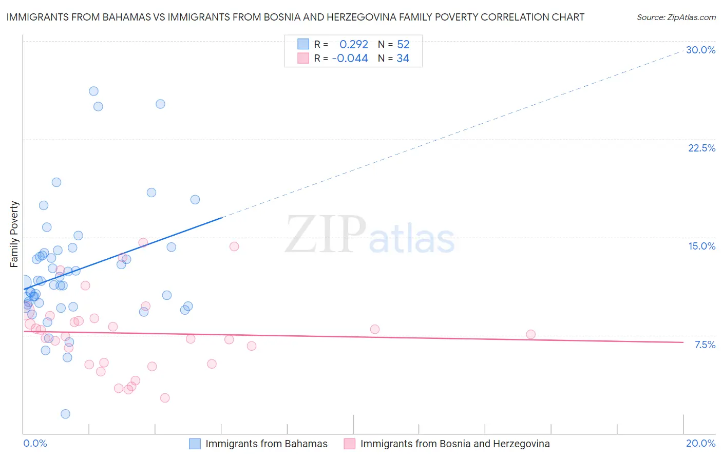 Immigrants from Bahamas vs Immigrants from Bosnia and Herzegovina Family Poverty