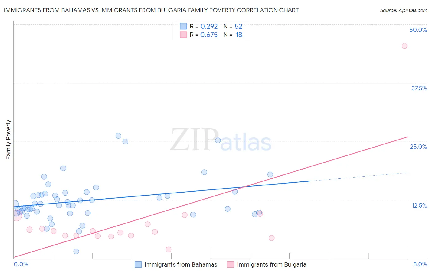 Immigrants from Bahamas vs Immigrants from Bulgaria Family Poverty