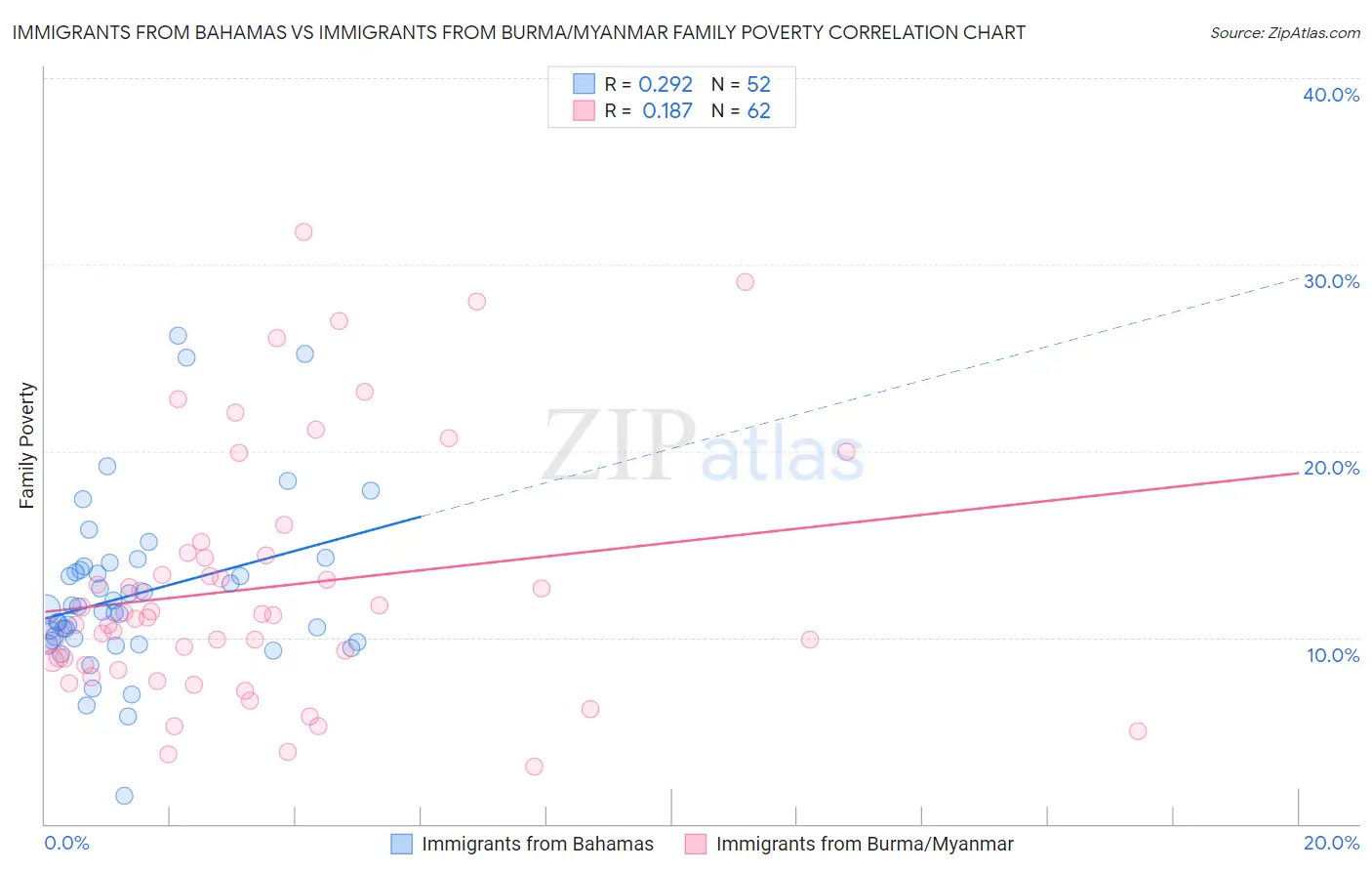 Immigrants from Bahamas vs Immigrants from Burma/Myanmar Family Poverty