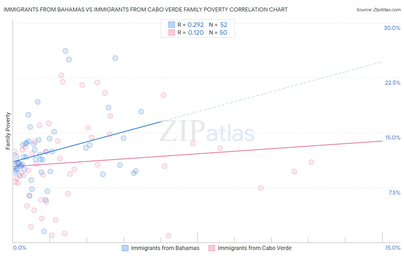 Immigrants from Bahamas vs Immigrants from Cabo Verde Family Poverty