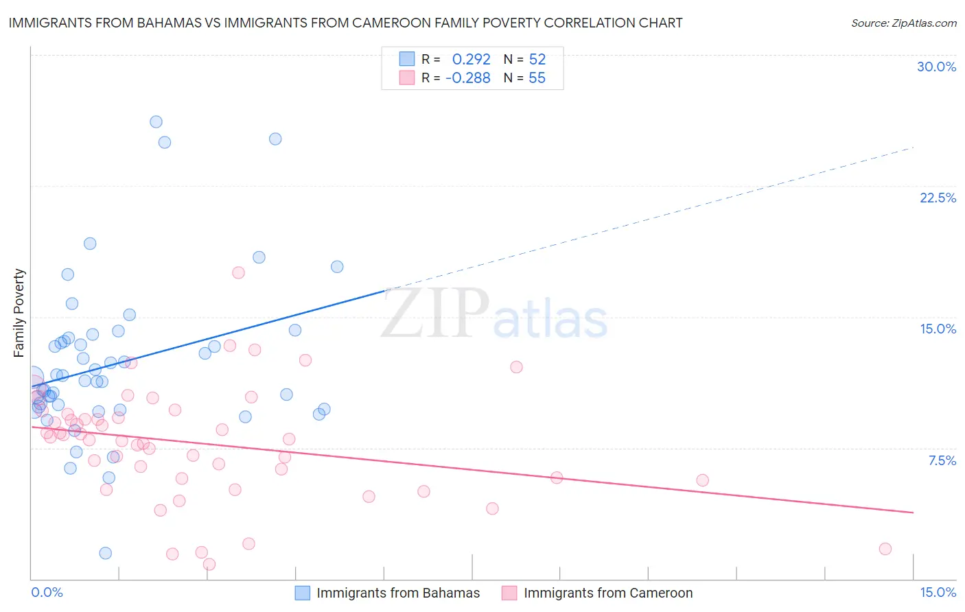 Immigrants from Bahamas vs Immigrants from Cameroon Family Poverty
