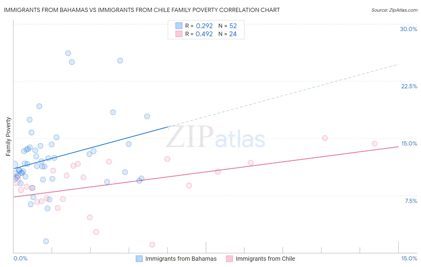 Immigrants from Bahamas vs Immigrants from Chile Family Poverty