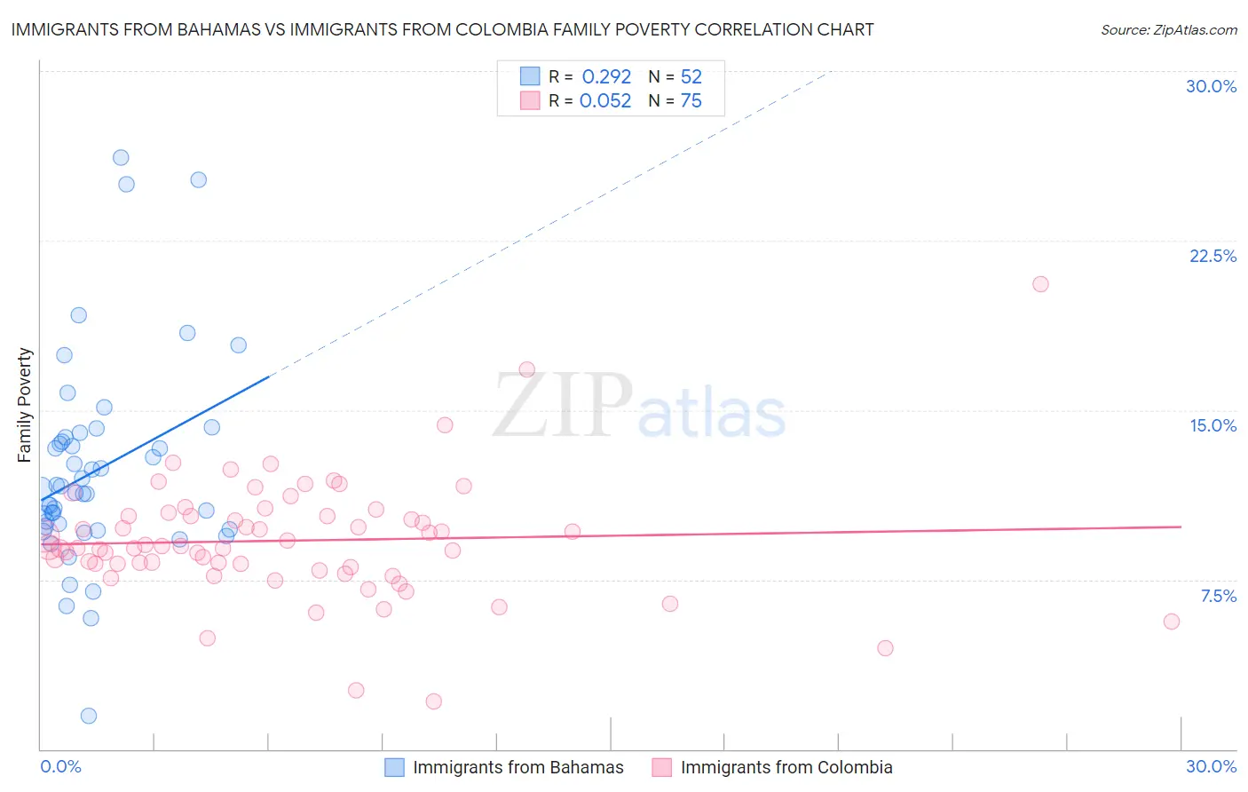Immigrants from Bahamas vs Immigrants from Colombia Family Poverty
