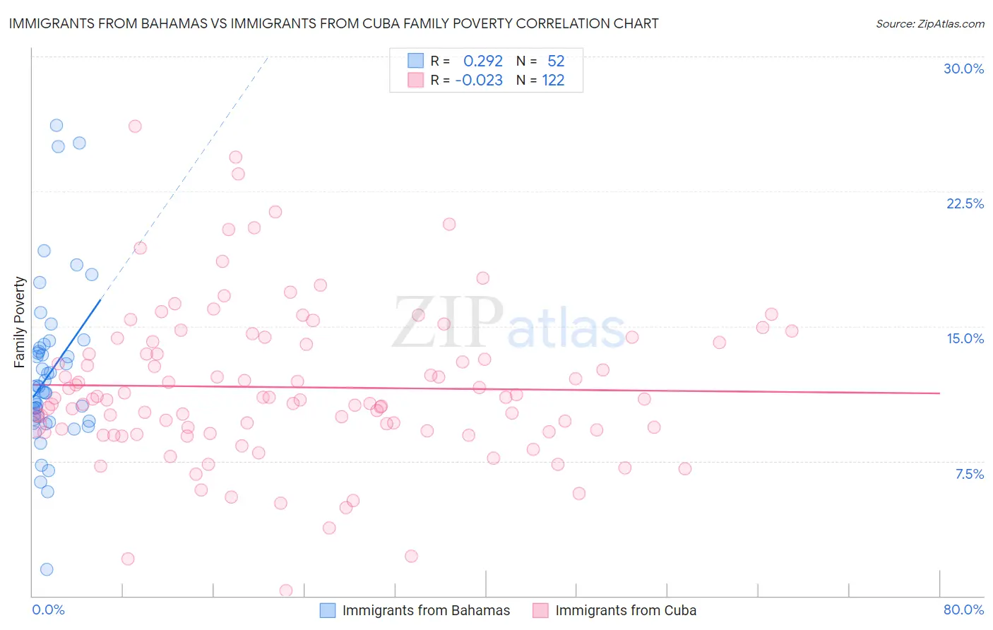 Immigrants from Bahamas vs Immigrants from Cuba Family Poverty
