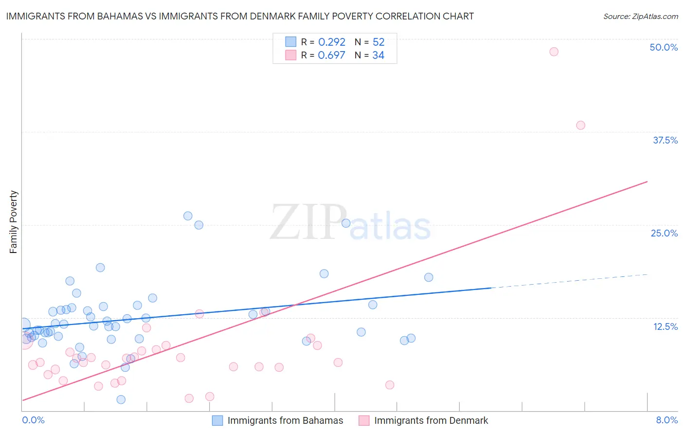 Immigrants from Bahamas vs Immigrants from Denmark Family Poverty