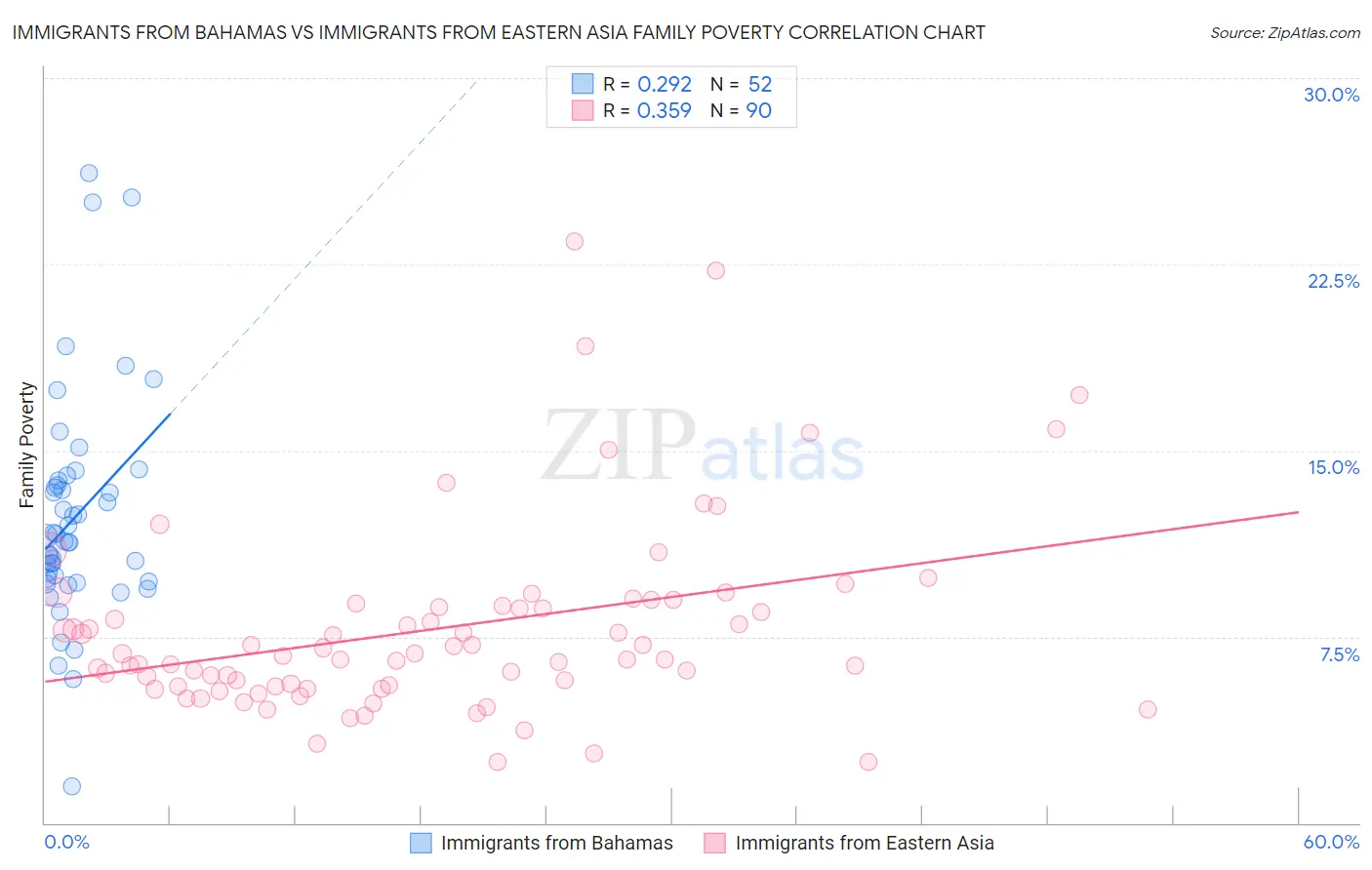 Immigrants from Bahamas vs Immigrants from Eastern Asia Family Poverty